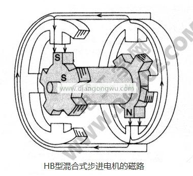 HB型混合式步進(jìn)電機的磁路